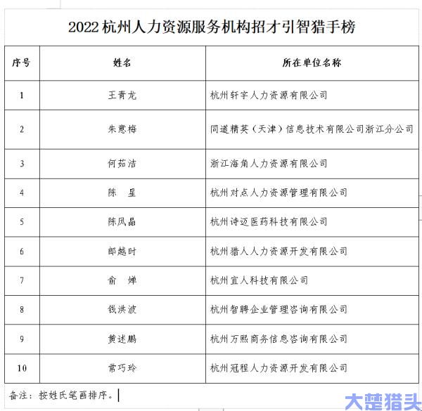 2022杭州人力资源服务机构招才引智群英榜·猎头榜发布(图3)